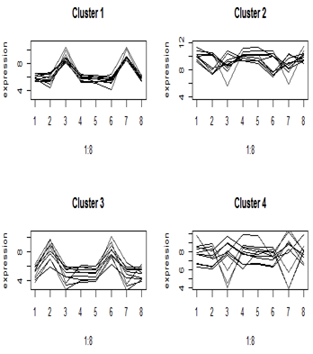 cluster plots