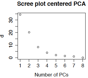 Scree plot Centered PCA