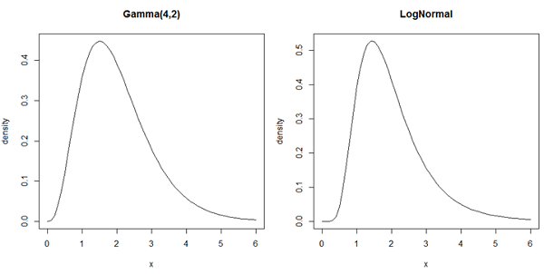 gamma versus normal plot