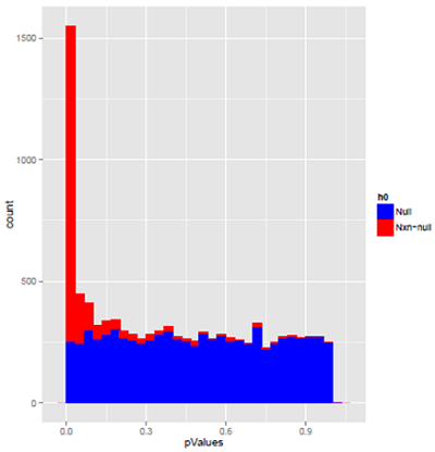 simulated plot of p-values with continuous data