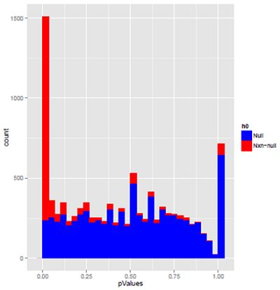 simulated plot of p-values with count data