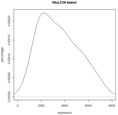 density plot of tumor data