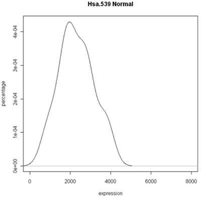 density plot of normal data