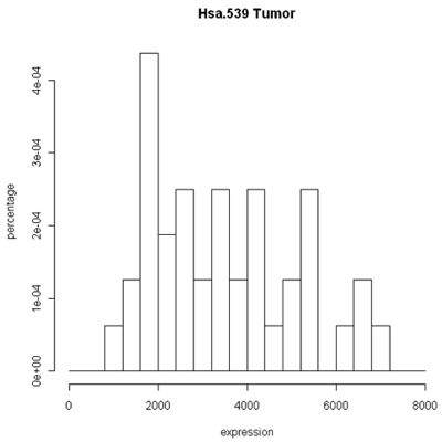 histogram of tumor data