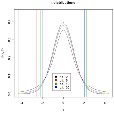 t distributions