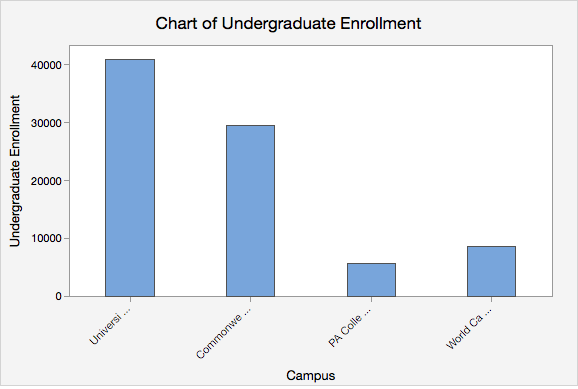 Histogram of Penn State Fall 2017 Undergraduate enrollments