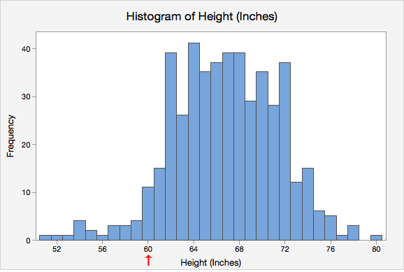 Histogram of Height (inches)