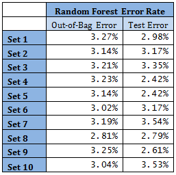 random forest error rate