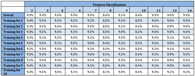 texture classification table
