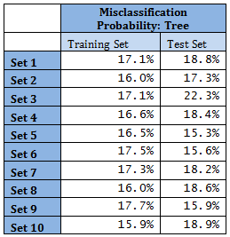 mis-classification probability for tree