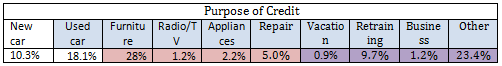 purpose of credit table