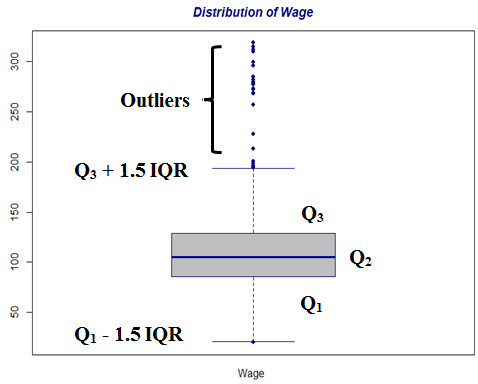 boxplot of distribution of wage