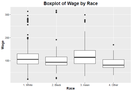 Boxplot of Wage by Race