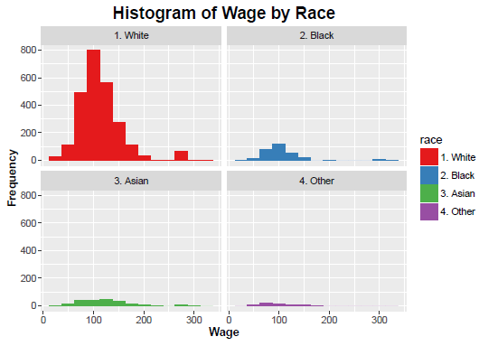 Histogram of Wage by Race