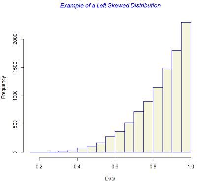example of a left skewed distribution