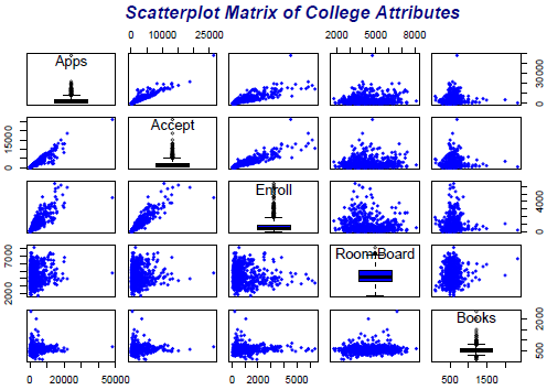 Scatterplot Matrix of College Attributes