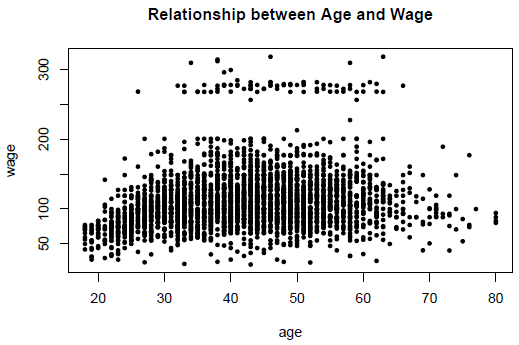 Relationship between Age and Wage