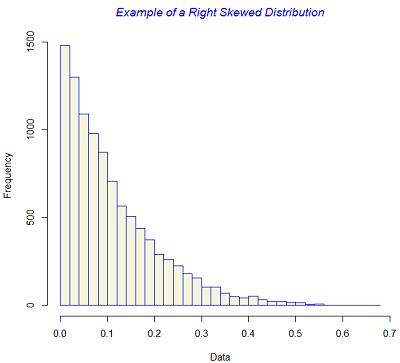 example of a right skewed distribution