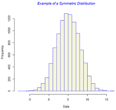 example of a symmetric distribution