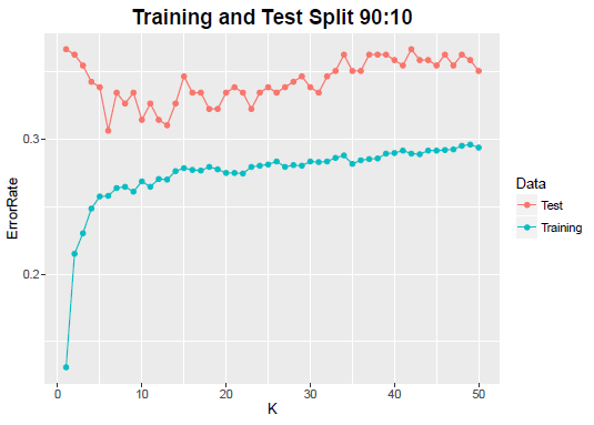 training and test split: 90:10