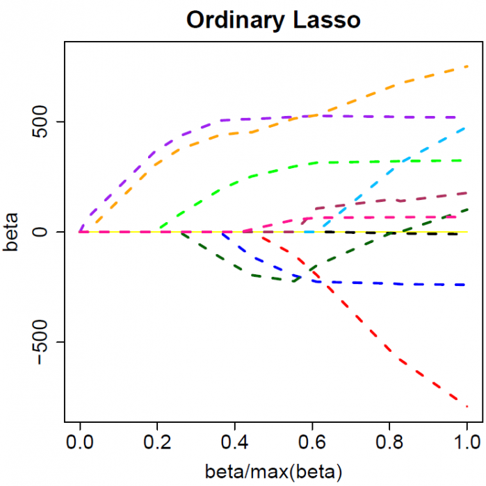 ordinary lasso plot
