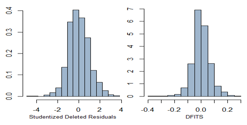 studentized residuals and DFITS plots