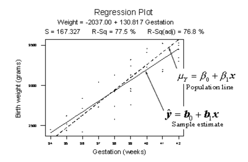 Scatter plot of gestation period vs baby length