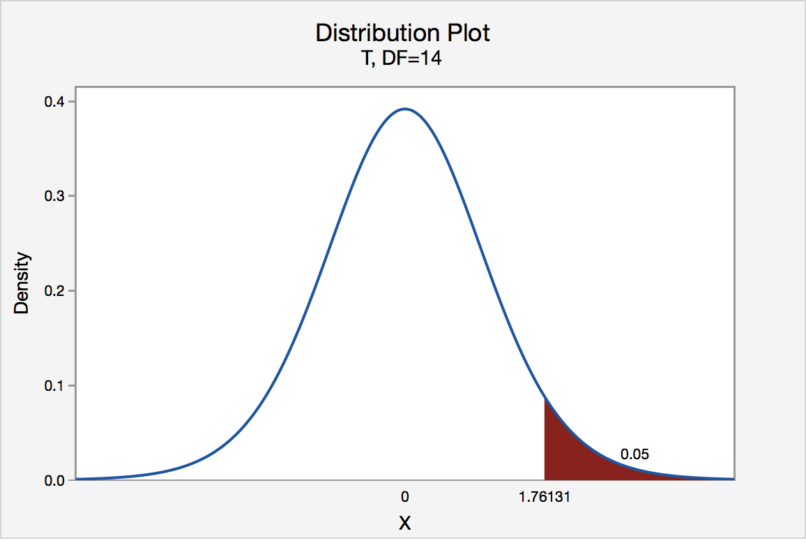 S.28.28 Hypothesis Testing (Critical Value Approach)  STAT ONLINE