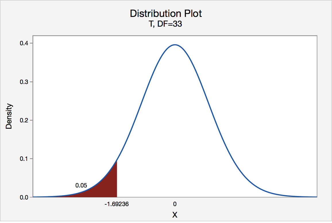 t-distribution for left tailed test with significance level of 0.05 shown in left tail