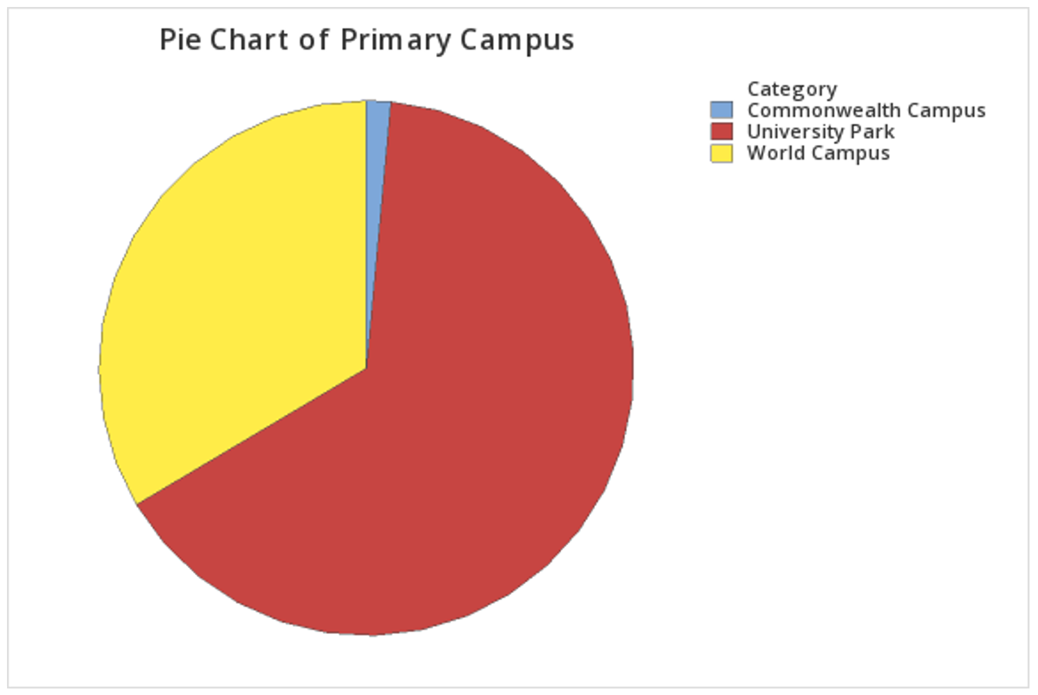 Pie chart of primary campus made in Minitab