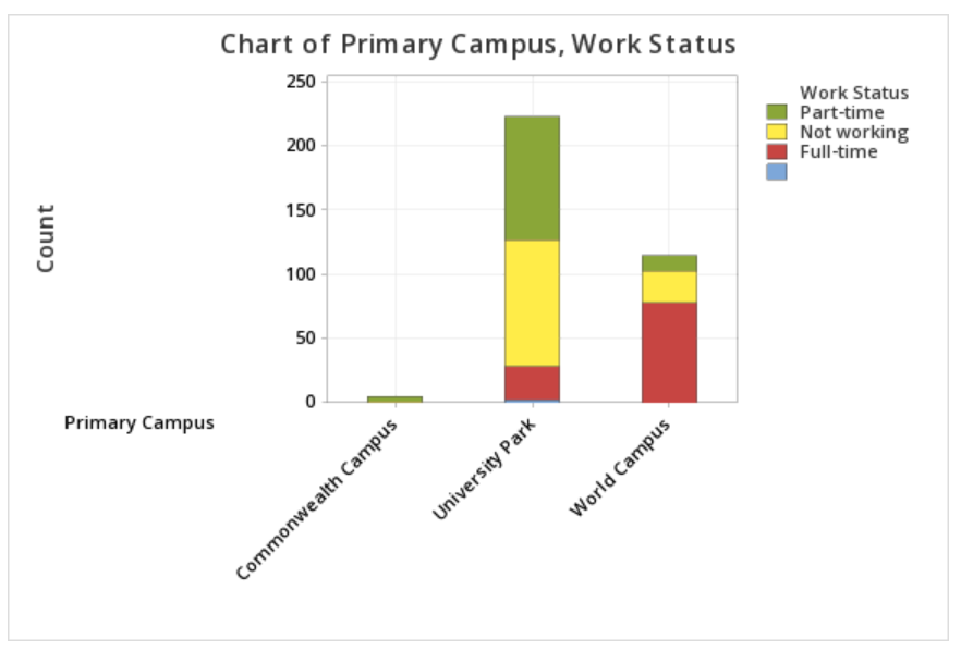 Stacked bar chart of primary campus by work status