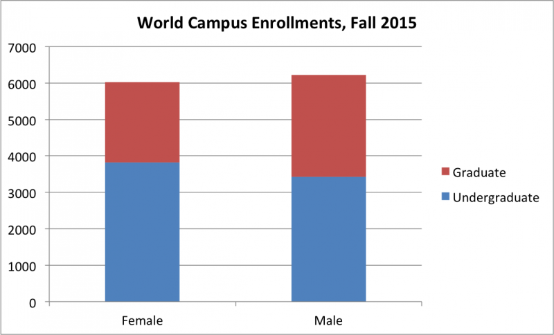 World Campus Enrollments, Fall 2015