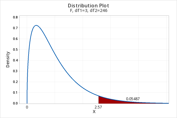 Distribution Plot of Density vs X - Fm df1=3, df2=246