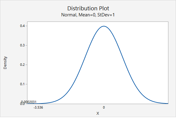 Distribution Plot of Density vs X - Normal, Mean=0, StDev=1