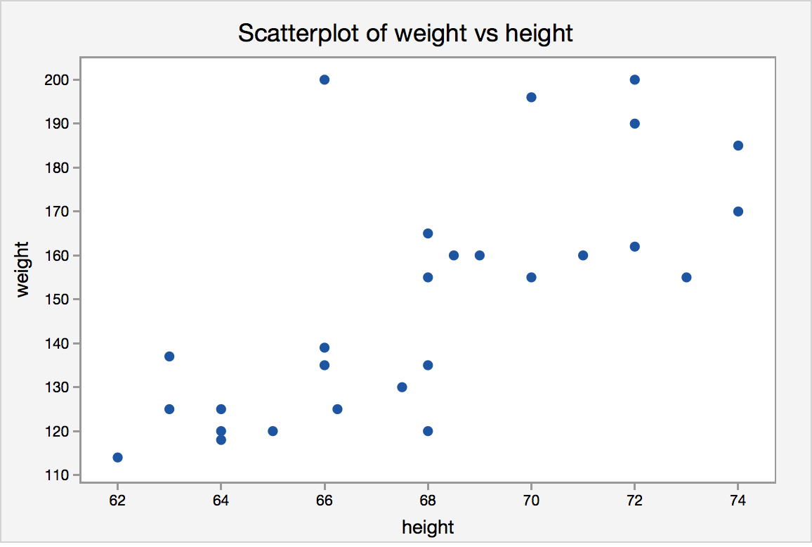 Scatterplot of height vs weight