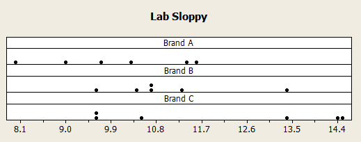 Dotplot of the six samples taken from each brand for the Sloppy Lab