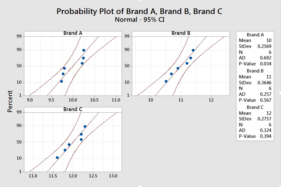 Normal probability plot of Brand A, B, and C