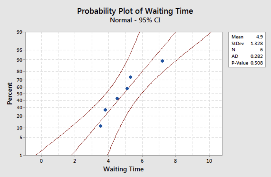 Normal probability plot showing a positive sloped line.