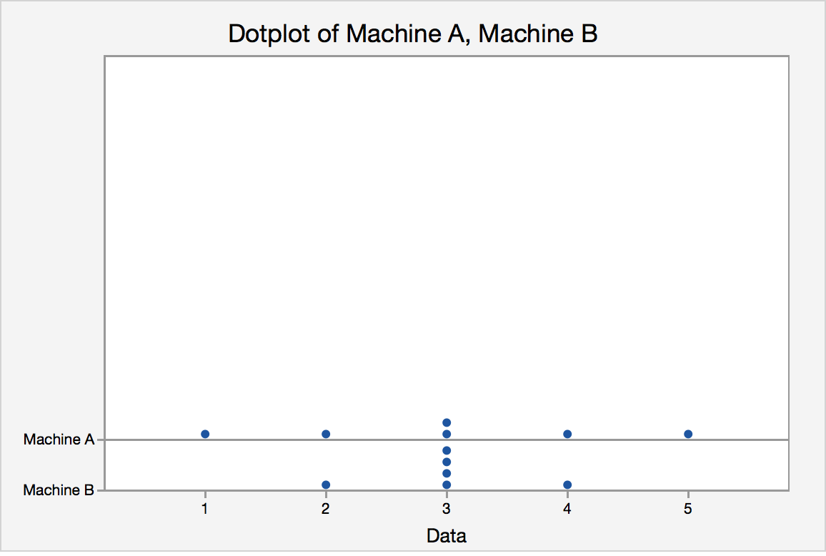 Dot plot for the candy from machine A and machine B.