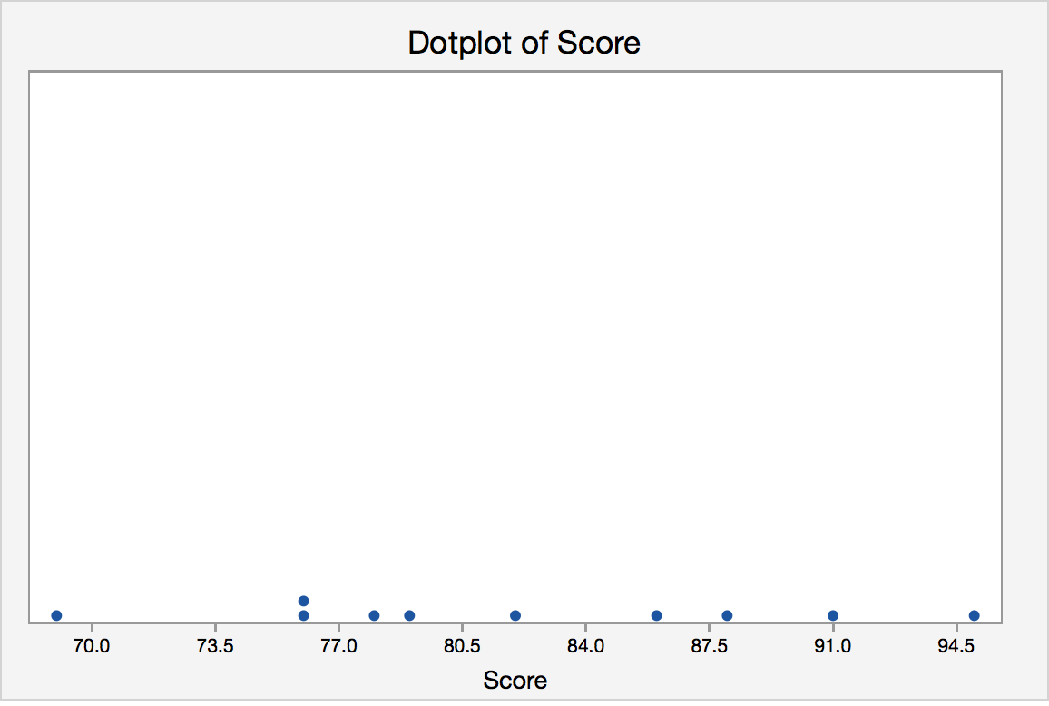Dotplot for the reading aptitude test scores.