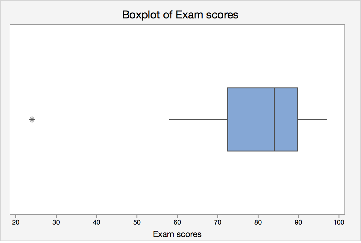 Box plot of final exam scores.