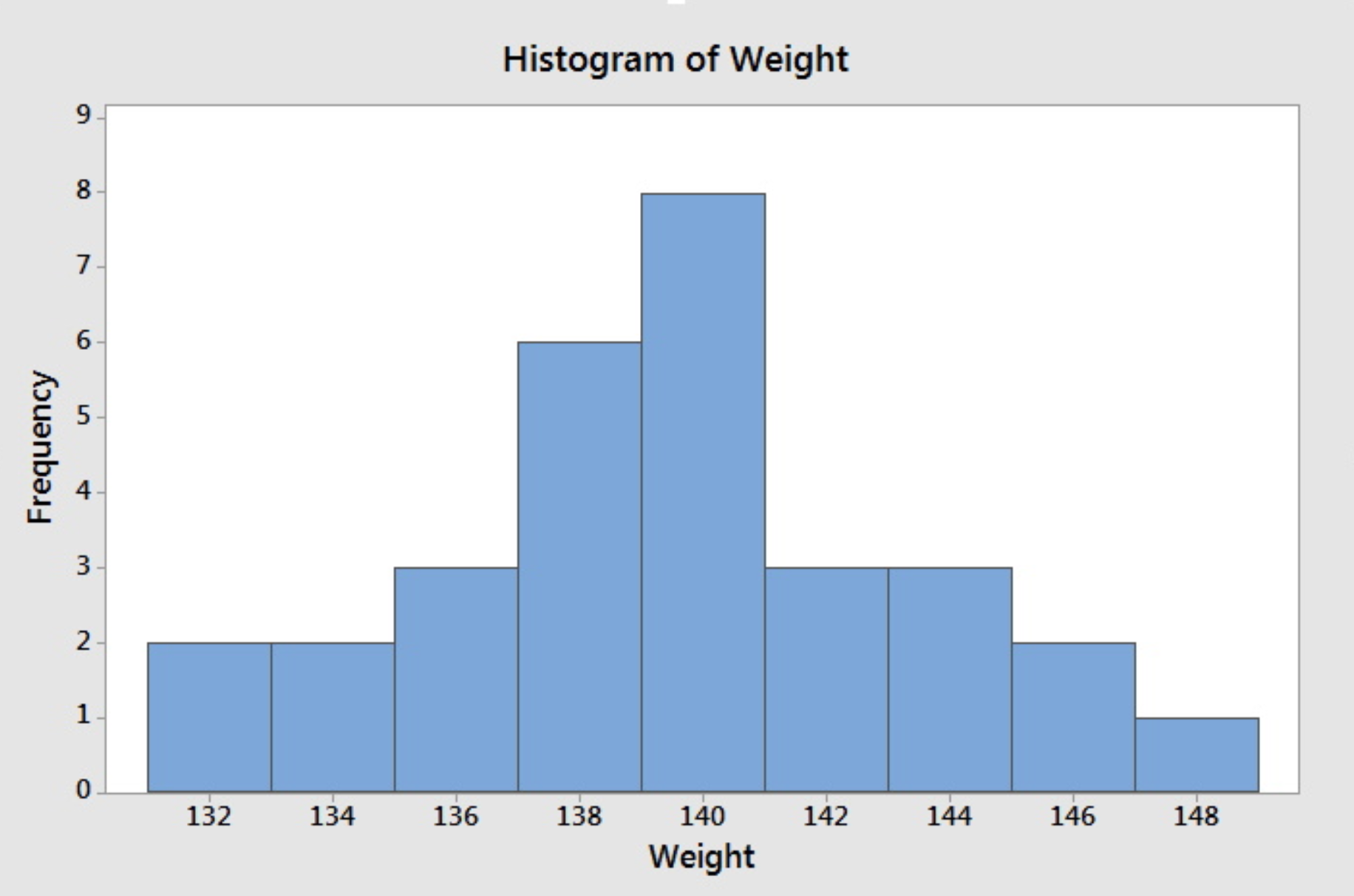 Histrogram of Jessica's weight.