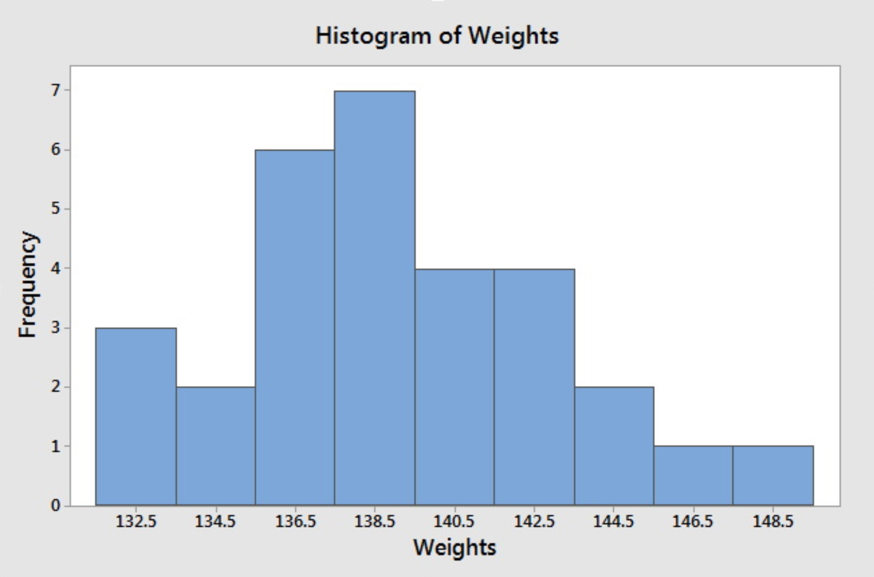 Histogram of Jessica's weights with the midpoints of the intervals.