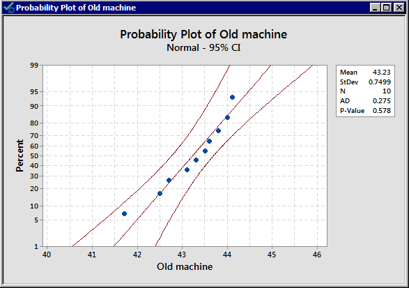 Normality plot of old machine packing times.