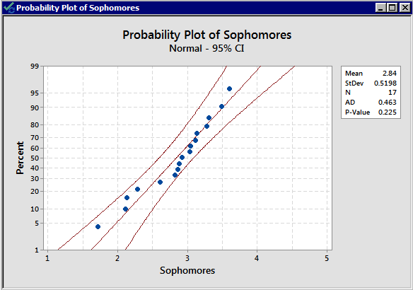Normality plot of the grade point averages of the sophomores.