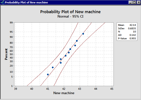 Normality graph for the new machine packing times.