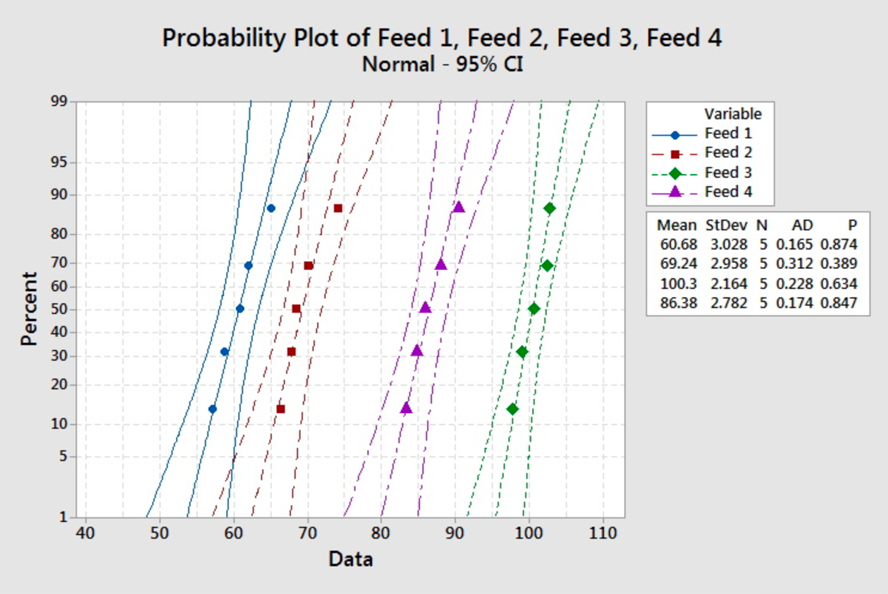 Probability plot for feed 1-4. The plots show the trend line and 95% confidence interval lines.