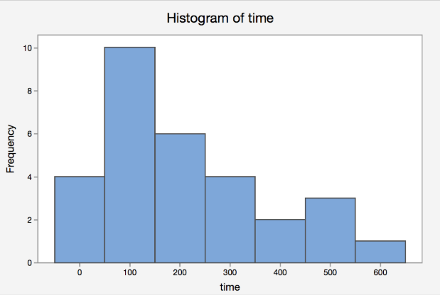 Histogram showing the time in minutes of completing the IRS tax forms. The highest bar has a frequency of 10 at 100 minutes.