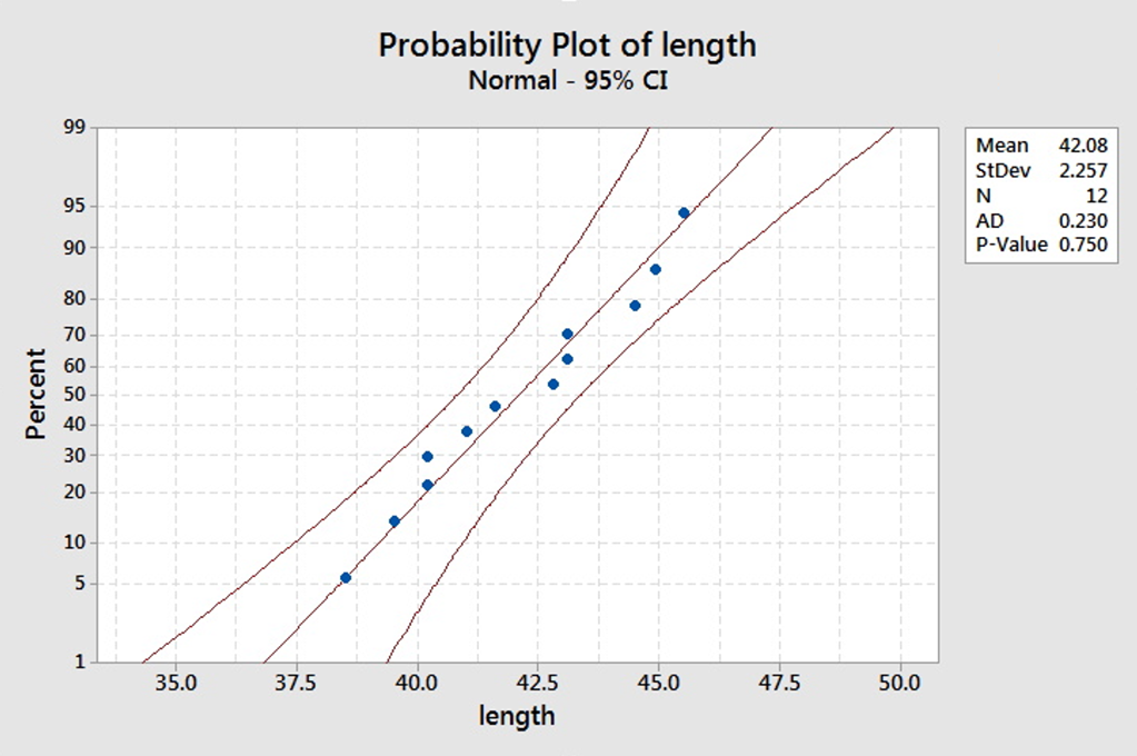 Minitab output of the normality plot for the snake example.
