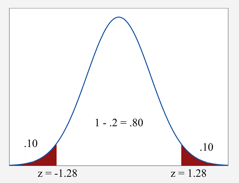 Normal curve with boundaries marked for the 80% confidence interval.